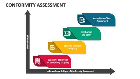 Conformity Assessment Powerpoint Presentation Slides Ppt Template