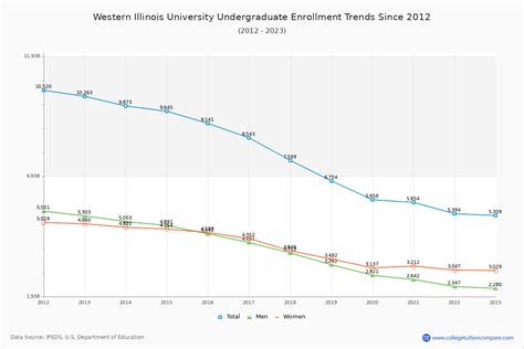 Western Illinois Enrollment Trends