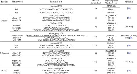 Primers And Probes For The Pcr Assays For B Bovis And B Bigemina Used