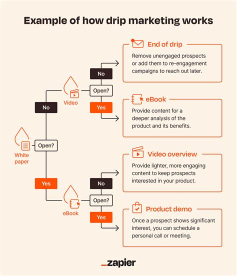 Drip Marketing What It Is Examples Zapier