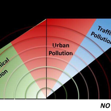 Illustration of categories of pollution and pollution index | Download ...