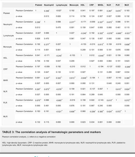 Table 3 From An Evaluation Of The Hematological Markers Of Systemic