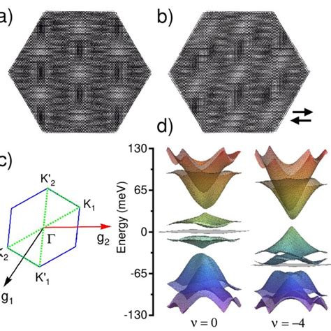 A Schematic Of The Moiré Superlattice For Unstrained Tbg And B Download Scientific Diagram