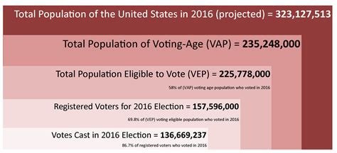 Political Participation Voter Turnout And Registration United States Government