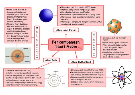 Mindmap Atom Beserta Penjelasan Dan Cara Menghapalnya Perkembangan