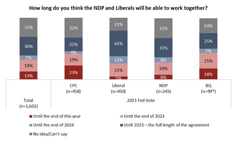 The Art Of The Deal Canadians Split Along Political Lines Over Ndp