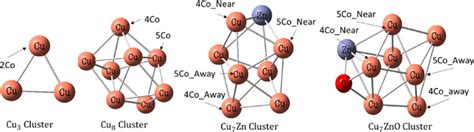 Schematic Of Different Clusters Used In This Work And Representation Of