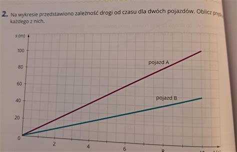 Na Wykresie Przedstawiono Zale No Drogi Od Czasu Dla Dw Ch