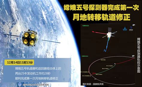 图表：嫦娥五号探测器完成第一次月地转移轨道修正图解图表中国政府网