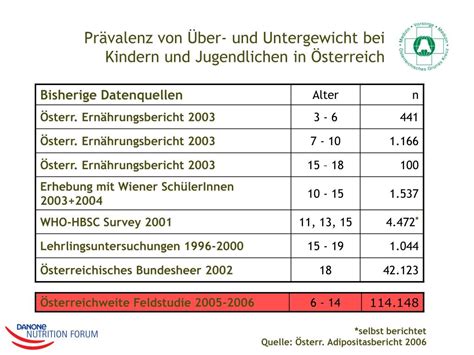 PPT - Österreichweite Studie zur Erhebung der Prävalenz von Über- und ...