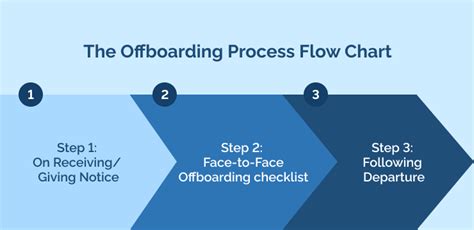 Offboarding Process Flow Chart