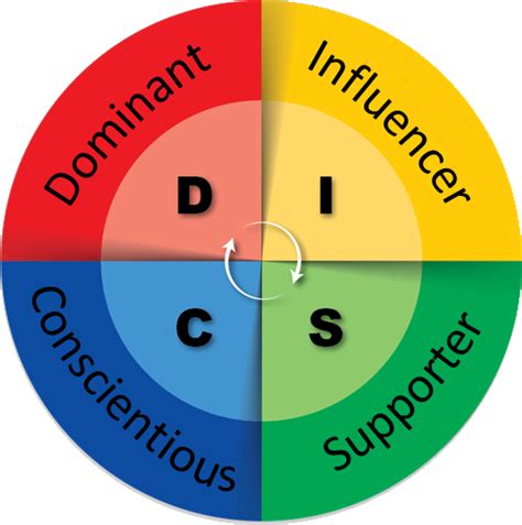 Understanding Personality Types For Better Customer Experiences And