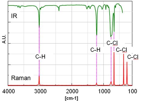 Tips Of FTIR And Raman Measurements Broadband Measurement JASCO Global