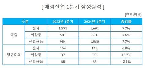 애경산업 1분기 매출액 1천691억원전년 동기 대비 77 증가