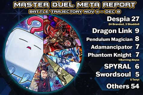 Master Duel Meta Report Battle Trajectory Master Duel Meta