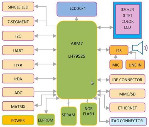 ARM7 Architecture & Features - EEWeb