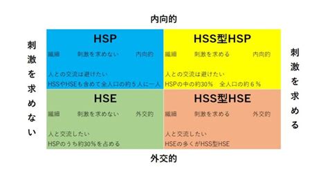 実は4種類に分かれるhspの気質hssやhseの分類について徹底解説！ 繊細クエスト