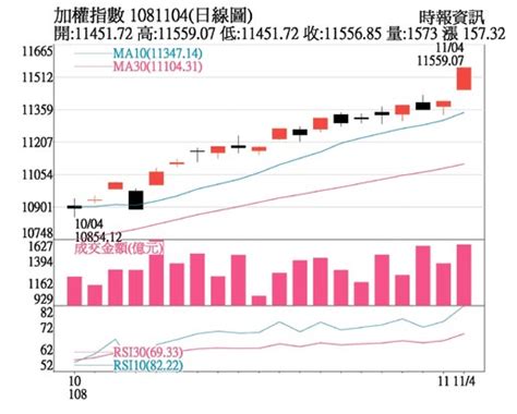 操盤心法－毋需預設指數高點 抓住5g元年商機 證券．權證 工商時報