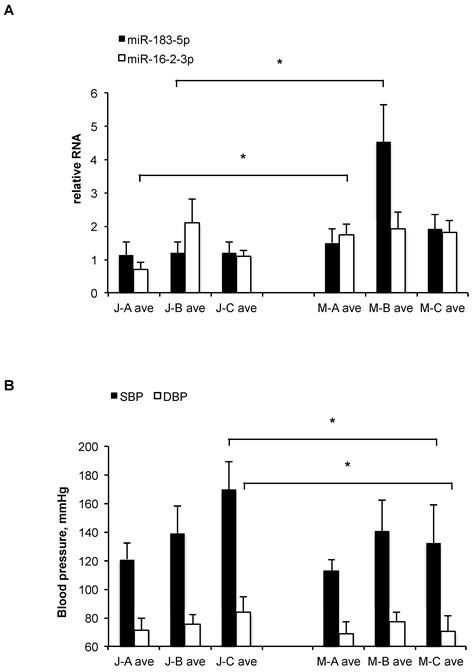 Ncrna Free Full Text Sex Differences In Plasma Microrna Biomarkers