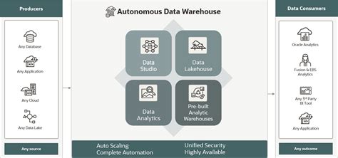 Autonomous Data Warehouse Oracle