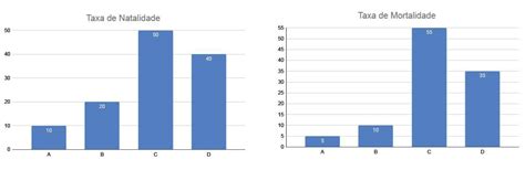 O Que É Taxa De Natalidade E Mortalidade - Taxa de Mortalidade Taxa de Natalidade Observe os gráficos a seguir ...