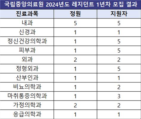 국립중앙의료원 2024년도 레지던트 1년차 모집결과