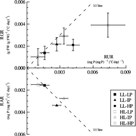 Relationships Between Relative Growth Rates Rgr Relative Uptake