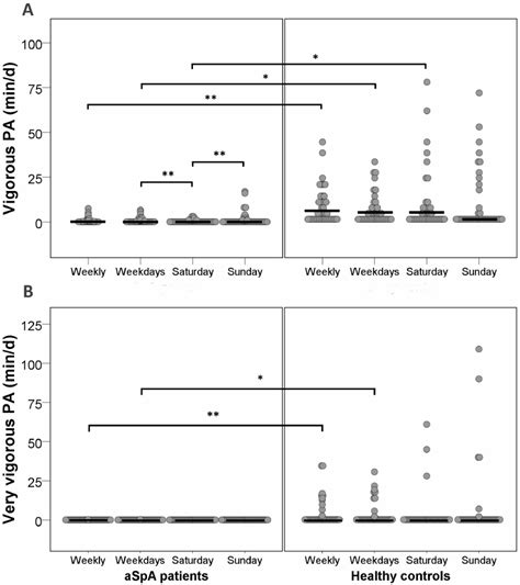 vigorous    vigorous  physical activities pa expressed