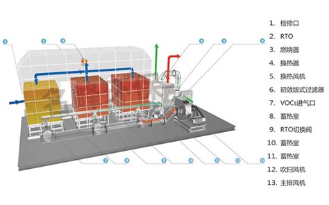 Rto蓄热式焚烧系统rco催化燃烧设备 Rto蓄热式焚烧炉 废气处理治理设备 名峰环保