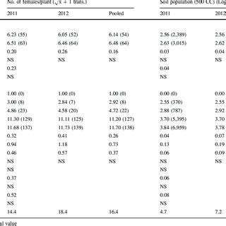 Comparative Pathogenicity Of Reniform Nematode On Root Knot Resistant