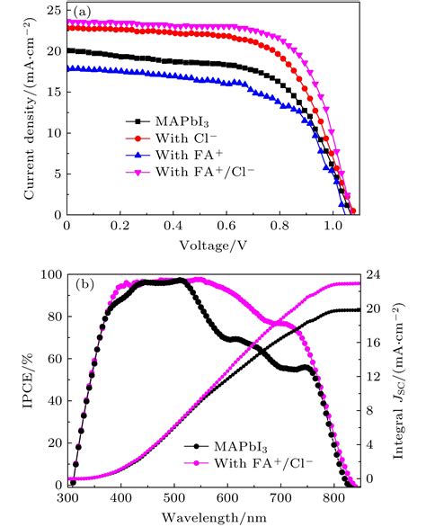 Improving Efficiency And Stability Of Organic Inorganic Hybrid