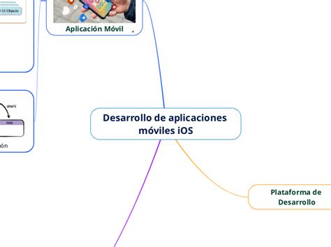 Desarrollo De Aplicaciones Móviles Ios Mind Map