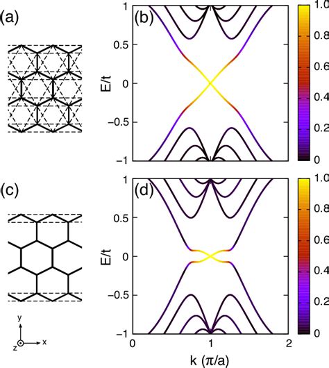 Figure 1 From Engineering Quantum Spin Hall Effect In Graphene