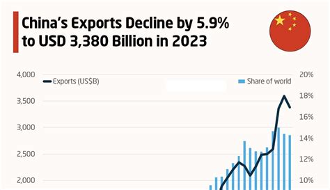 Chinas Exports Decline By 59 To Usd 3380 Billion In 2023 Voronoi