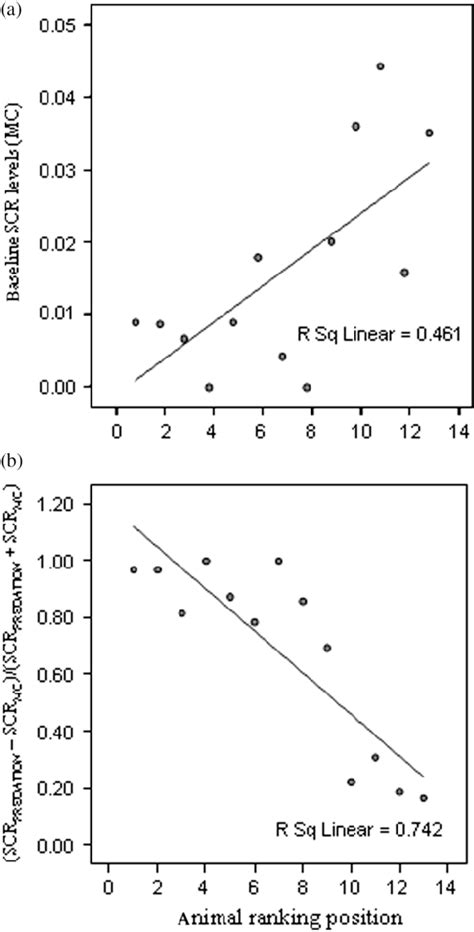 Scatter Plots Showing A The Positive Spearmans Correlation Between