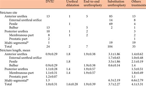 Associations between different types of treatments and stricture ...