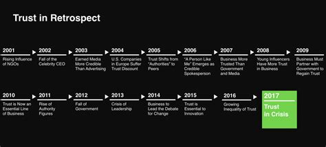 Redefining Trust In A Digital Age