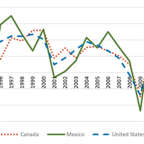 Norteamérica Tasa De Crecimiento Anual Del Pib Real Download