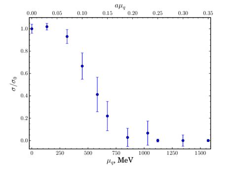 The Ratio As A Function Of The Quark Chemical Potential The