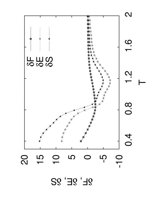 temperature dependences  df de  ds  sample
