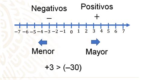 Números positivos y negativos - Nueva Escuela Mexicana Digital