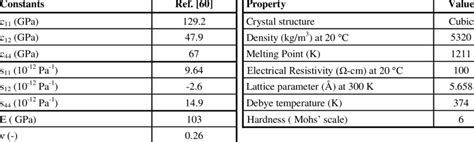 Other Properties Of Germanium At Room Temperature Download Scientific Diagram