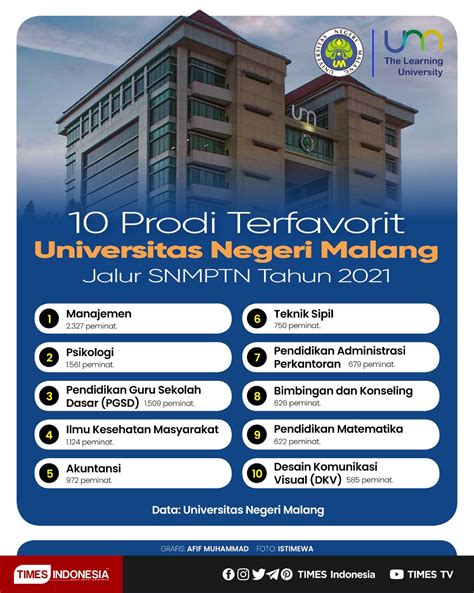 10 Prodi Terfavorit Universitas Negeri Malang Jalur SNMPTN Tahun 2021