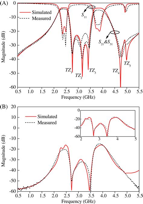 Measured And Simulated Results Of The Dual‐band Fpd A Magnitudes Of