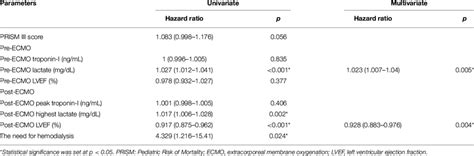 Univariate and multivariate Cox regression analyses for in-hospital ...