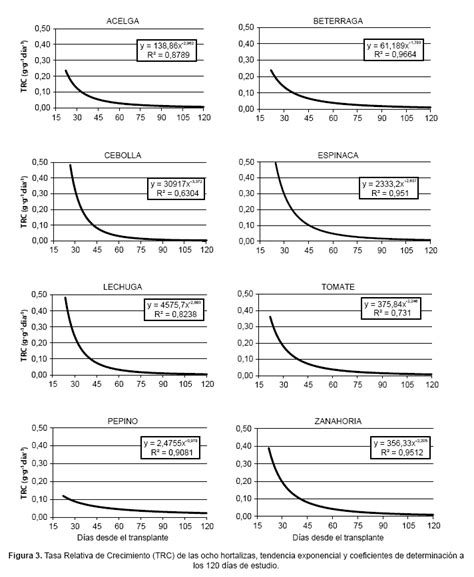 An Lisis De Crecimiento Funcional Acumulaci N De Biomasa Y