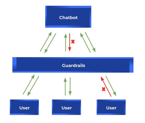 Enhancing Llama2 Conversations with NeMo Guardrails: A Practical Guide ...