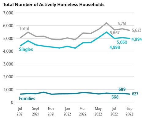 Newsroom | Program Makes Strides in Reducing Homelessness