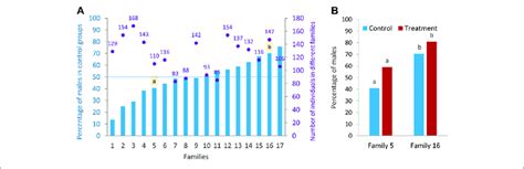 Sex Ratio Of Different Zebrafish Families A Differences In The Sex