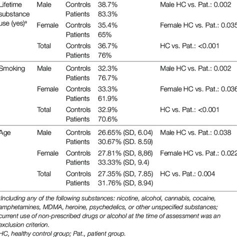 Age And Substance Use In Patients And Controls Sex Group Significant Download Table